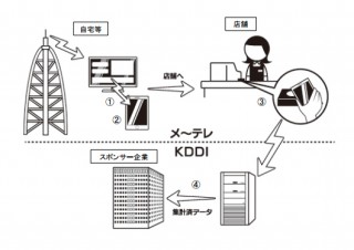 名古屋テレビとKDDI、O2O2Oサービスの実証実験を実施
