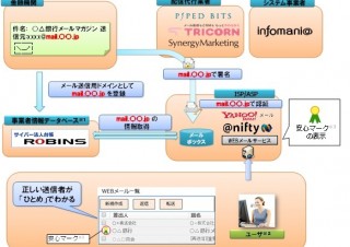 ヤフーら7団体、なりすましメール防止安心マークを銀行へ導入