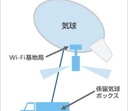 ソフトバンク、コミケで車載係留気球Wi-Fiシステムを活用