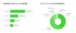 LINEクリエイターズスタンプ上位の平均販売額は2230万円
