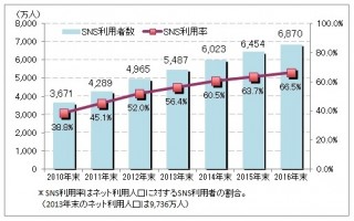 日本のSNS利用者、2014年末に6023万人に