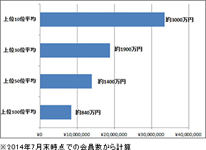 ニコニコチャンネルのブロマガ、有料登録者数が20万人突破