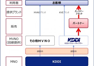 KDDI、MVNO新会社のKDDIバリューイネイブラー設立
