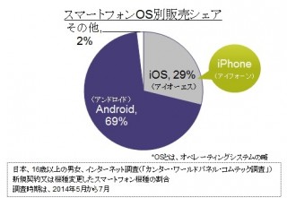 2014年5-7月のiPhone販売シェアは約29%