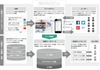 ファンサイト構築が可能なクラウドDMP「BRANDCo」提供開始