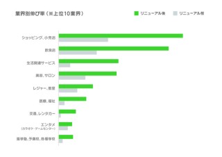 ビジネスアカウントのLINE＠、アカウント開設数10万件に