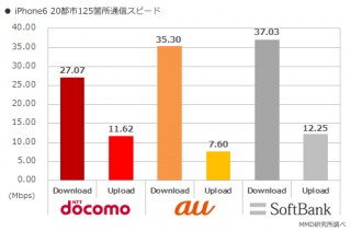 MMD調査報告、iPhone6全国主要都市通信速度、SoftBankが37.03Mbpsで最速