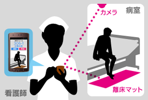 NEC、看護師が病室映像をスマホで確認できるシステムを発売