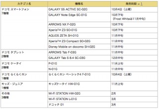 ドコモ、2014-2015冬春モデル16機種を発表