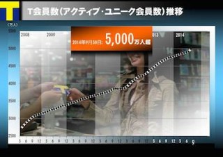Tポイントの会員数が5000万人を突破