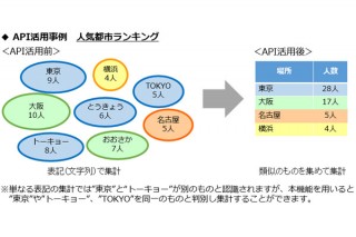 NTTレゾナント、日本語解析技術APIをgooラボで公開
