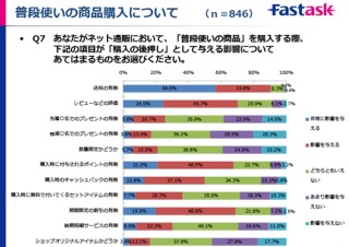 ネット通販における「購入の後押し」は？ ジャストシステム調査