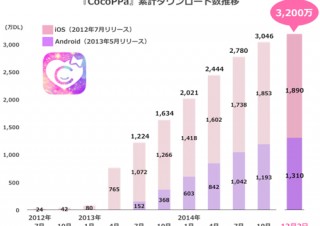 ユナイテッド、「CocoPPa」累計3200万ダウンロード突破