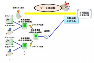 東京ガスと日立、水道・ガスの無線自動検針システムを共用化