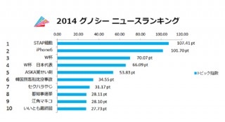 グノシーがニュースランキングTOP100発表、1位はSTAP細胞