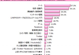 歩きスマホ中にしているのは「メール」「地図・道案内」