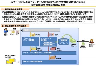 総務省、アプリでの利用者情報の適切な取扱いを目指す実証実験