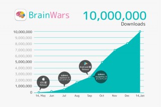 脳トレアプリ「BrainWars」1000万ダウンロード突破