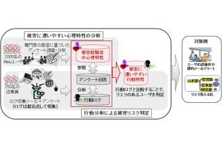 富士通、サイバー攻撃に遭いやすい心理/行動の判定技術を開発
