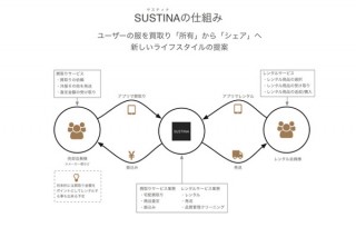 オムニス、ファッションレンタルサービス「SUSTINA」
