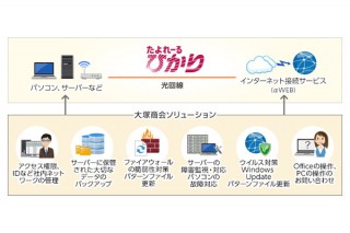 大塚商会、法人向け光回線サービス「たよれーる ひかり」