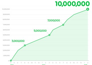 「LINEマンガ」ダウンロード数が1000万件を達成