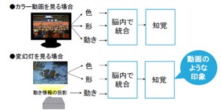 NTT、新しい発想に基づく光投影技術「変幻灯」を開発