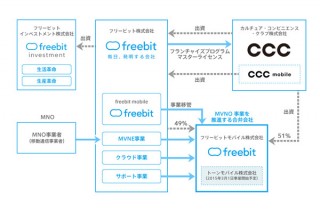 フリービットとCCCが提携、合弁会社「トーンモバイル」誕生