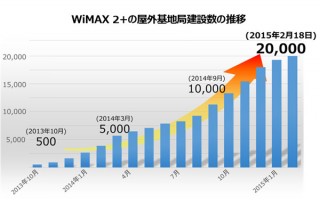 UQ、WiMAX 2+屋外基地局が2万局を達成