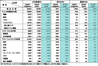 電通調査「日本のネット広告費、初の1兆円超え」