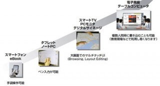 シャープ、新しい手書き入力を実現したタッチパネルを開発