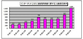 ネット上の人権侵犯が前年比49.3%増、法務省調べ