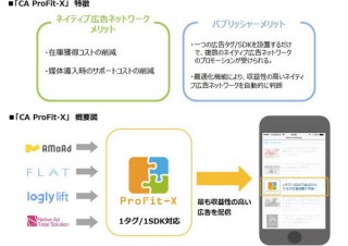 サイバーエージェント、国内初ネイティブ広告特化SSP「CA ProFit-X」リリース
