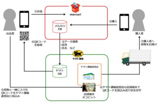 フリマアプリ「メルカリ」とヤマト運輸が提携サービスを開始