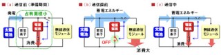 富士通研究所、変形自在・電池交換不要のビーコン