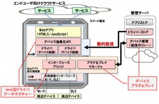 富士通研究所、スマートフォンと周辺デバイスの自動接続可能なWebOS技術を開発