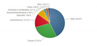 Chromeが成長、3月のモバイルブラウザシェア