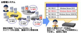 NEC、企業に残る旧サーバーを発見する無償サービス