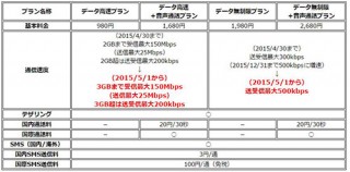 UQ mobileの通信容量が大幅増量