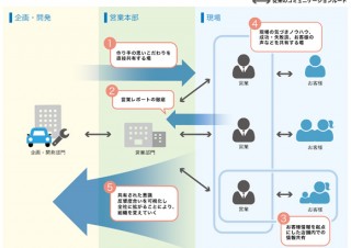 スタンプ等を使った情報共有システム「知話輪」