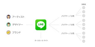 デザイナーと小売をつなぐ「LINE Collection」