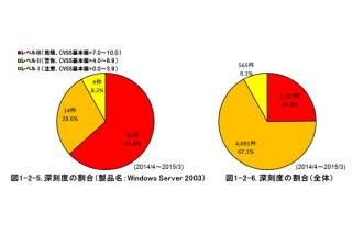 IPA、2015年第1四半期の脆弱性登録状況について発表