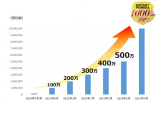 UQ WiMAXの累計契約数が1000万件を突破