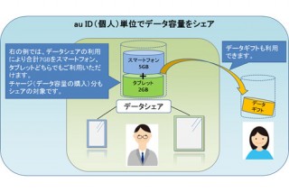 KDDI、スマホのデータ容量をタブレットと共有できる「データシェア」提供開始