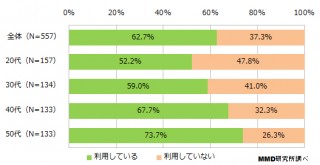 人気ニュースアプリはYahoo!ニュース・SmartNews・LINE NEWS―MMD研究所調べ