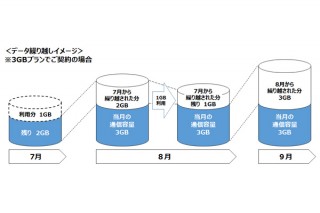 ニフティのMVNO「NifMo」、7月利用分からデータ繰り越しが可能に