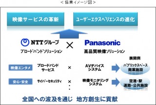 NTTとパナソニック、2020年に向けて業務提携