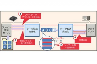 富士通研究所、遠隔地からのファイルアクセスを最大20倍高速化する技術を発表
