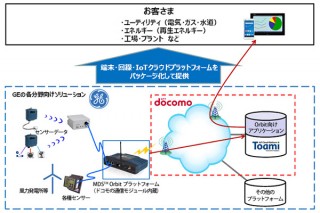 GEエナジーとドコモがIoT分野で業務提携、インフラをリアルタイムに遠隔監視