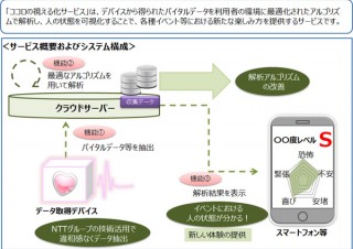 バイタルデータの解析による「ココロの視える化サービス」、NTT西などが開始